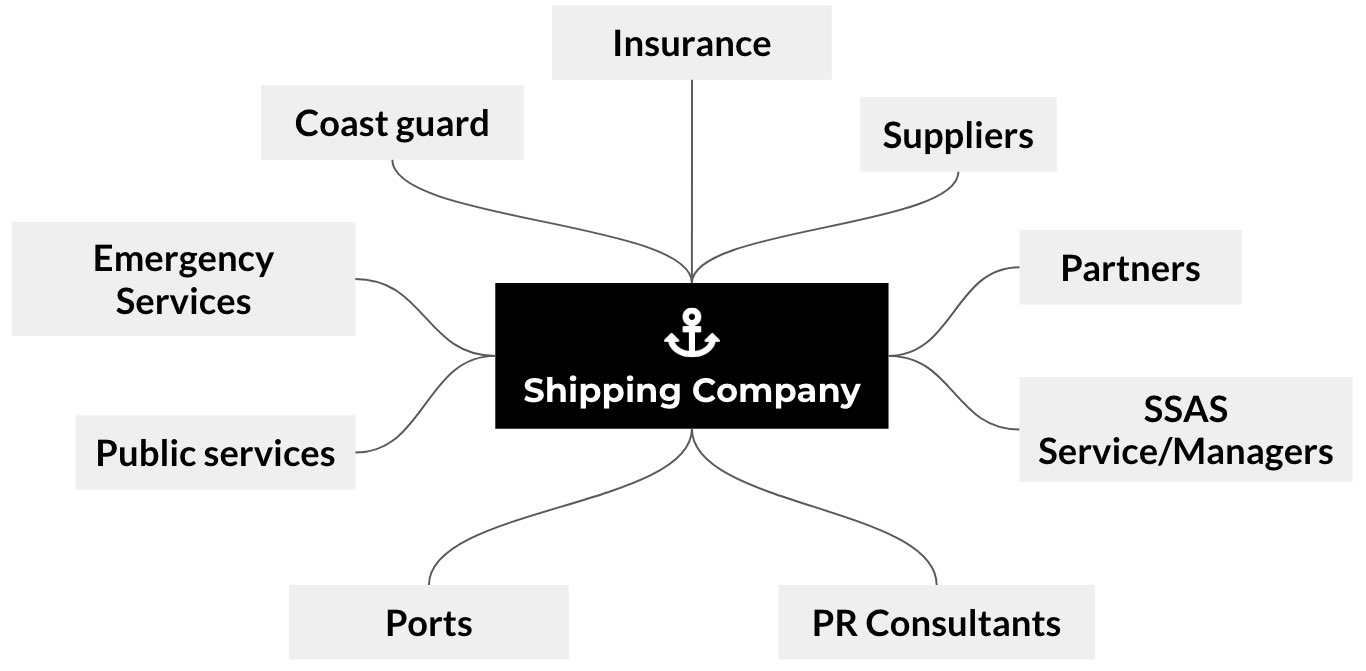 Stakeholders in the Shipping Industry