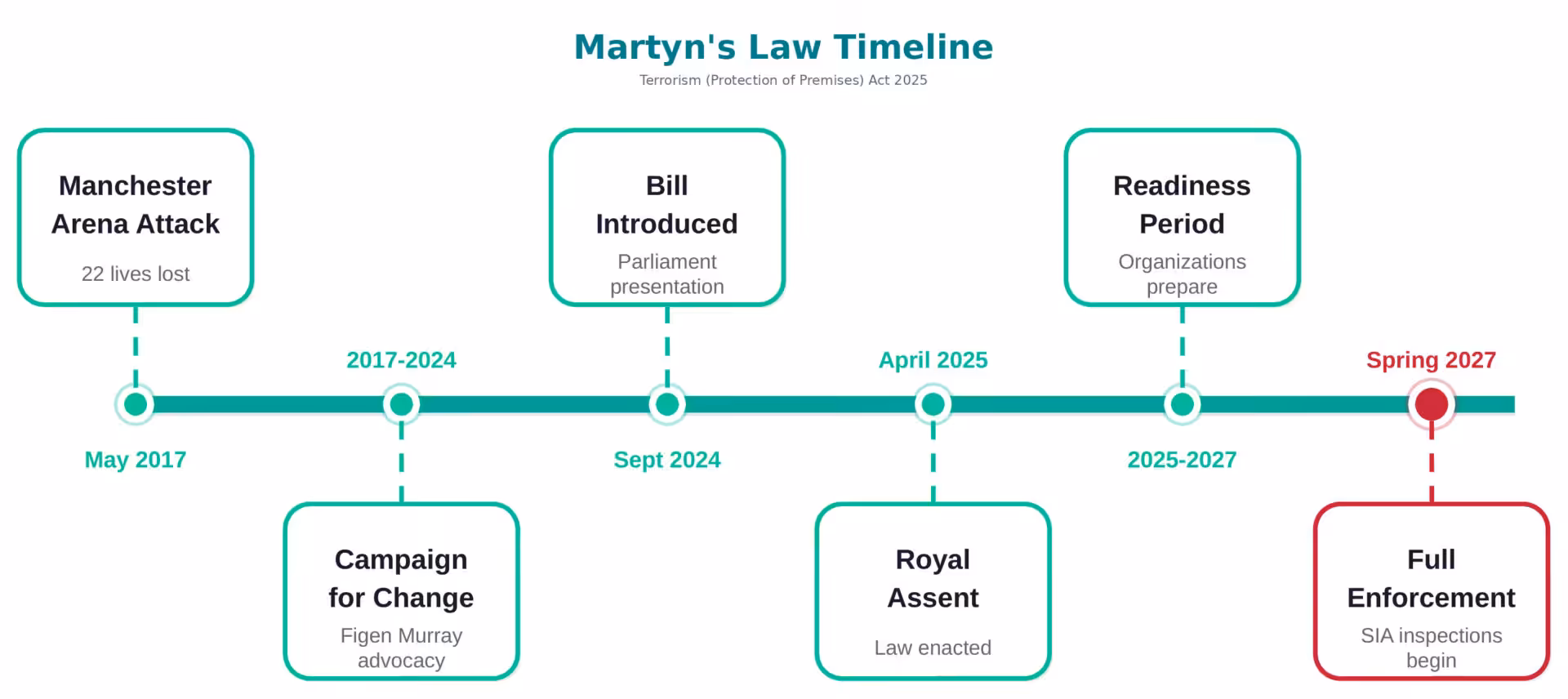 A timeline showing the Martin's Law timeline and rollout in the UK